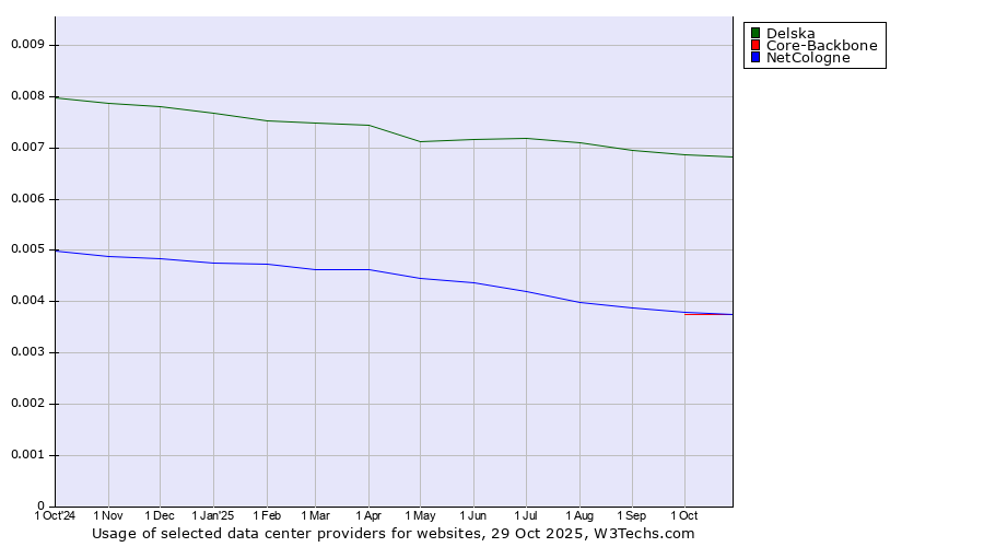 Historical trends in the usage of Delska vs. NetCologne vs. Core-Backbone