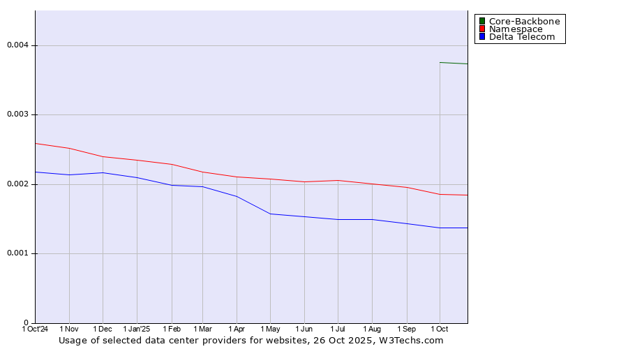 Historical trends in the usage of Core-Backbone vs. Namespace vs. Delta Telecom