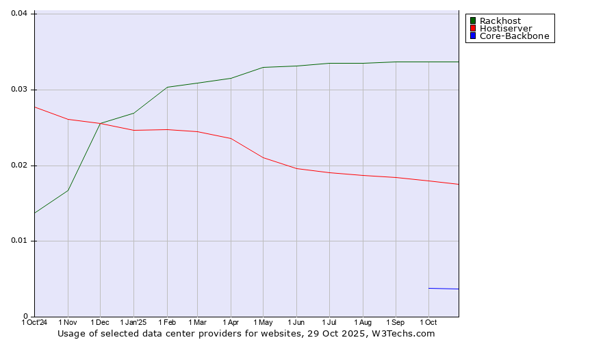 Historical trends in the usage of Rackhost vs. Hostiserver vs. Core-Backbone