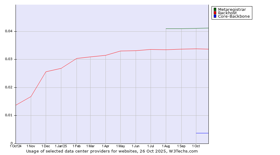 Historical trends in the usage of Metaregistrar vs. Rackhost vs. Core-Backbone