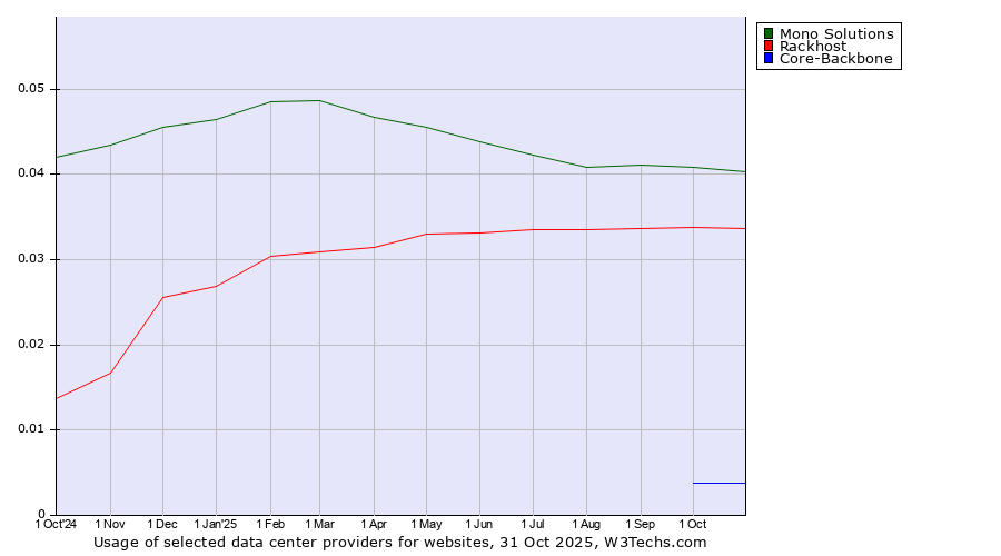 Historical trends in the usage of Mono Solutions vs. Rackhost vs. Core-Backbone