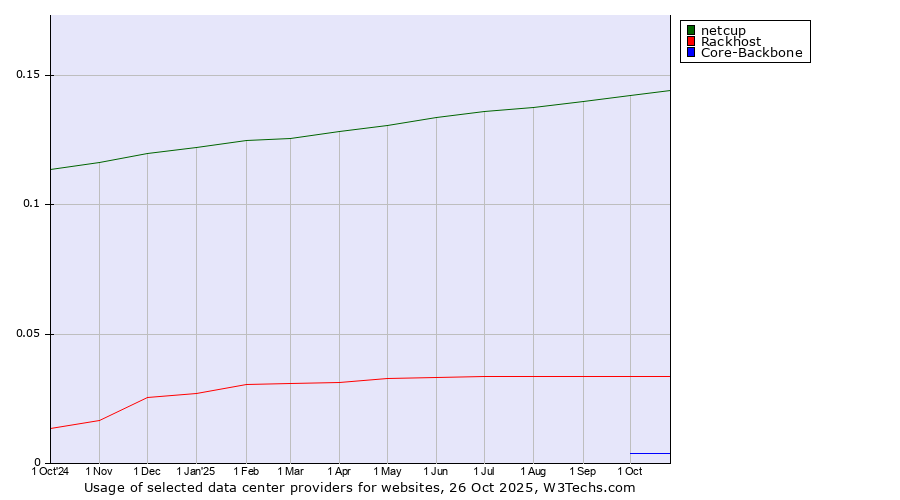 Historical trends in the usage of netcup vs. Rackhost vs. Core-Backbone