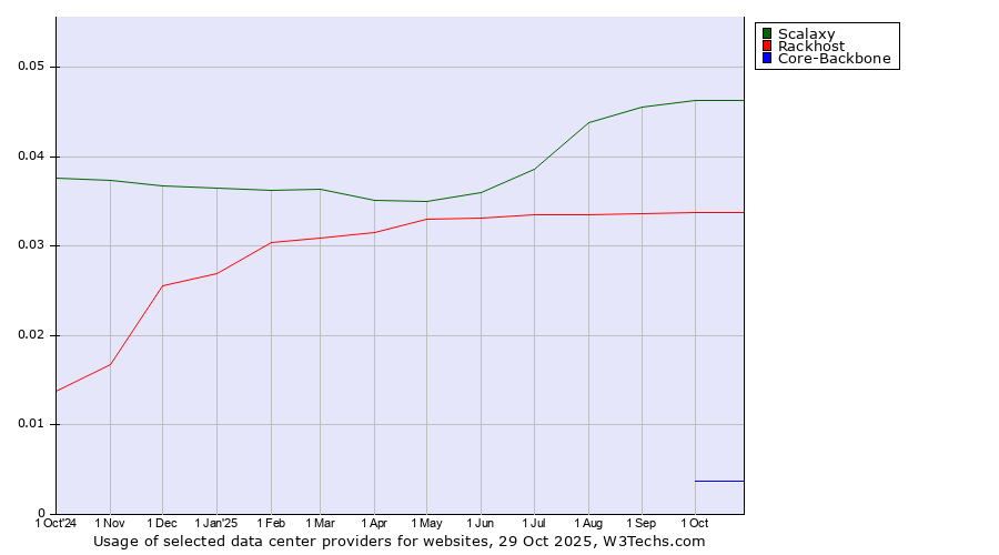 Historical trends in the usage of Scalaxy vs. Rackhost vs. Core-Backbone