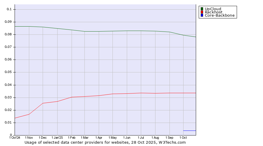 Historical trends in the usage of UpCloud vs. Rackhost vs. Core-Backbone