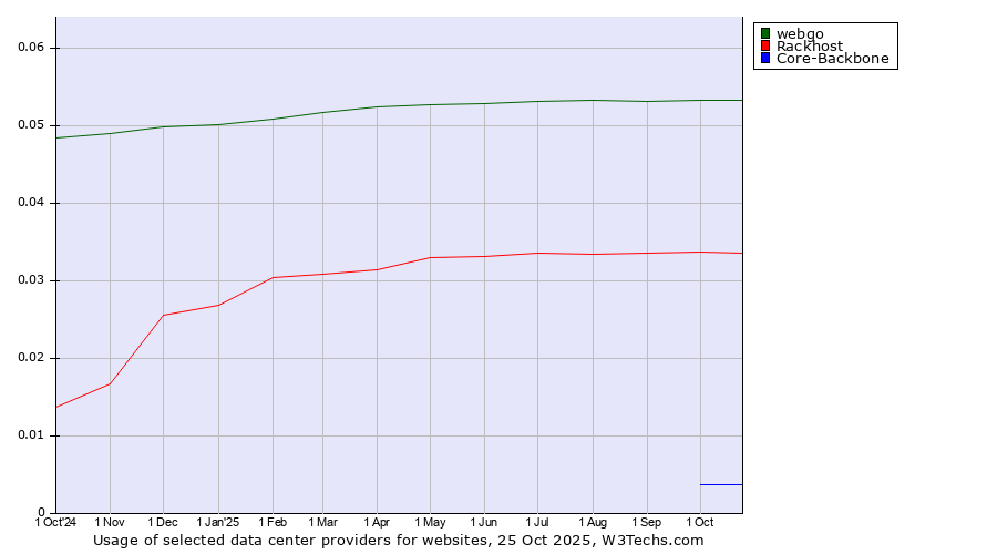 Historical trends in the usage of webgo vs. Rackhost vs. Core-Backbone