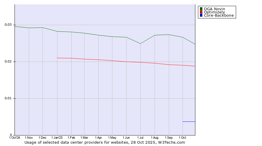 Historical trends in the usage of DGA Novin vs. Optimizely vs. Core-Backbone