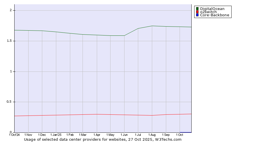 Historical trends in the usage of DigitalOcean vs. o2switch vs. Core-Backbone