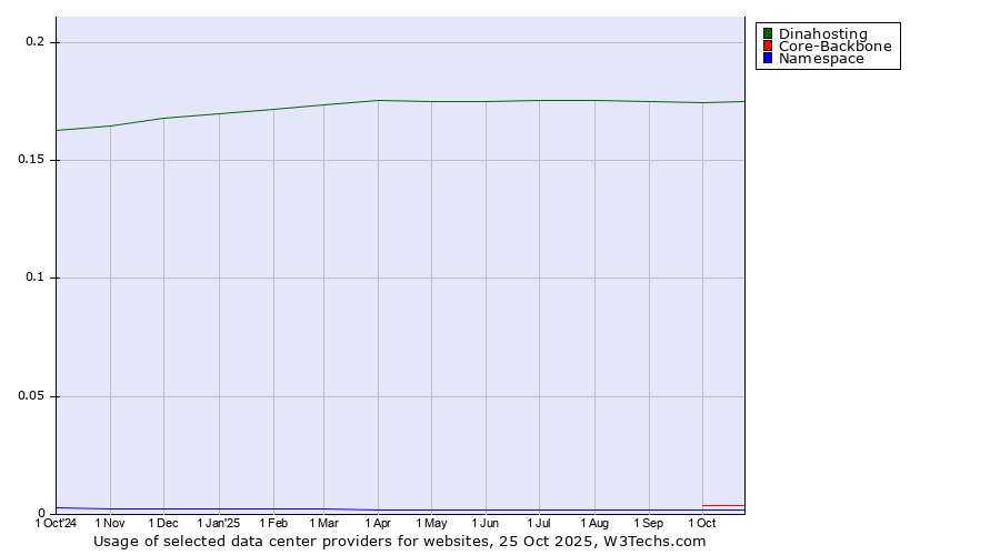 Historical trends in the usage of Dinahosting vs. Core-Backbone vs. Namespace