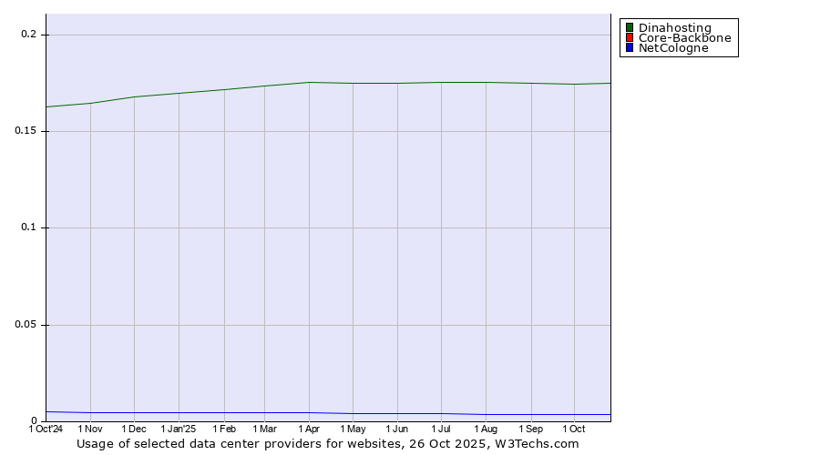 Historical trends in the usage of Dinahosting vs. NetCologne vs. Core-Backbone