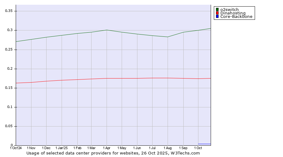 Historical trends in the usage of o2switch vs. Dinahosting vs. Core-Backbone