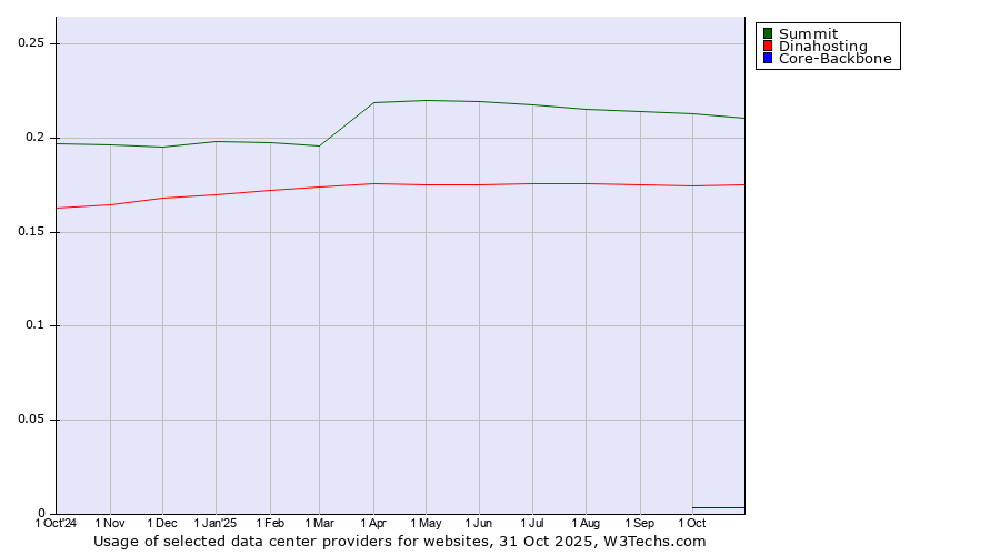 Historical trends in the usage of Summit vs. Dinahosting vs. Core-Backbone