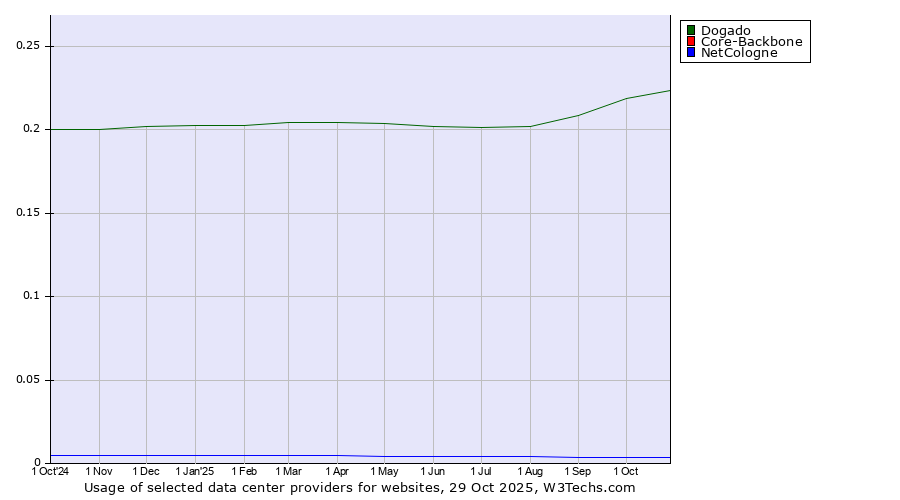 Historical trends in the usage of Dogado vs. NetCologne vs. Core-Backbone