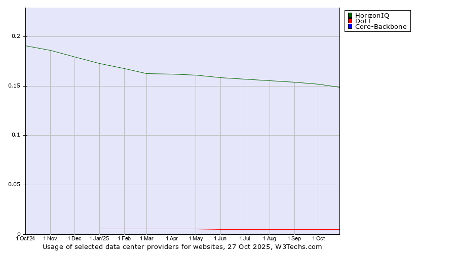 Historical trends in the usage of HorizonIQ vs. DoIT vs. Core-Backbone