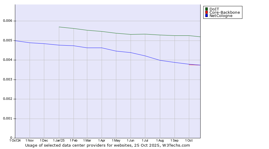 Historical trends in the usage of DoIT vs. Core-Backbone vs. NetCologne