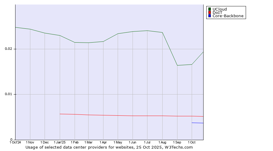 Historical trends in the usage of UCloud vs. DoIT vs. Core-Backbone