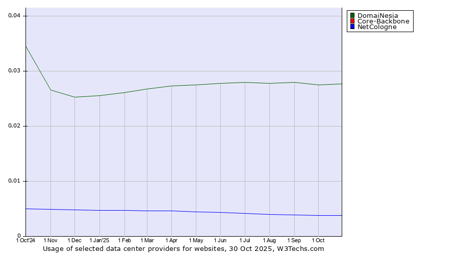 Historical trends in the usage of DomaiNesia vs. NetCologne vs. Core-Backbone