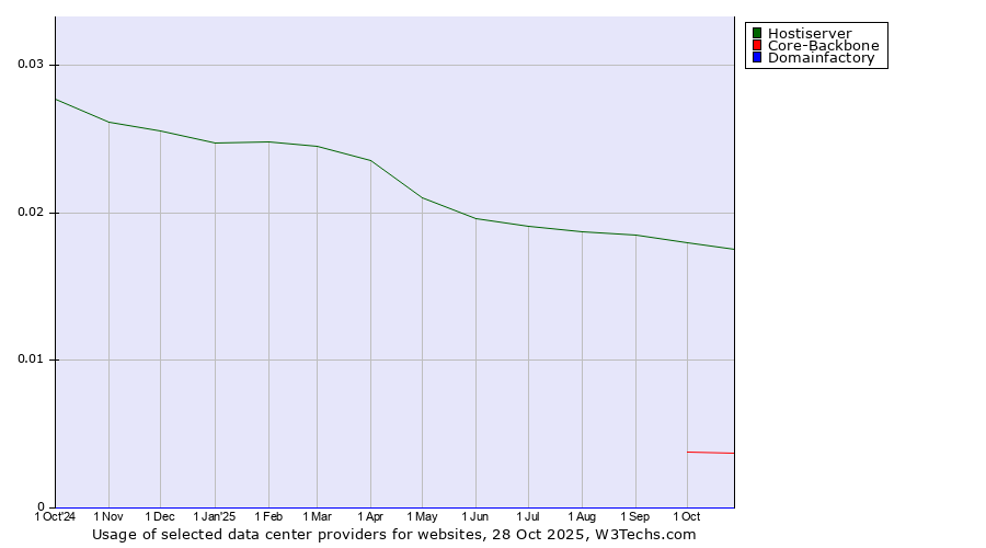 Historical trends in the usage of Hostiserver vs. Core-Backbone vs. Domainfactory