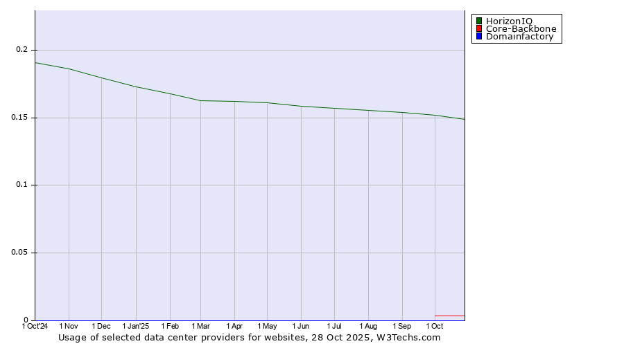 Historical trends in the usage of HorizonIQ vs. Core-Backbone vs. Domainfactory