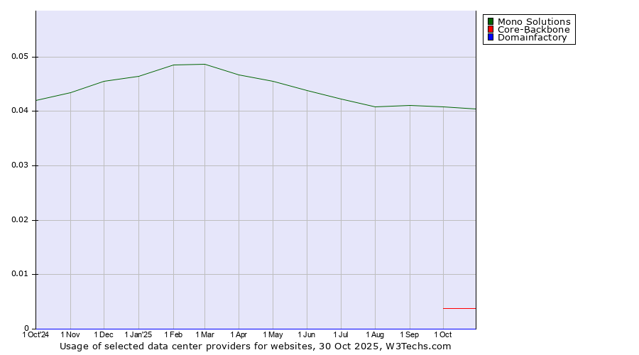 Historical trends in the usage of Mono Solutions vs. Core-Backbone vs. Domainfactory