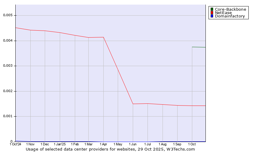 Historical trends in the usage of Core-Backbone vs. NetEase vs. Domainfactory