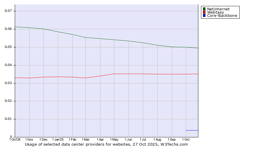 Historical trends in the usage of Netinternet vs. Webtasy vs. Core-Backbone
