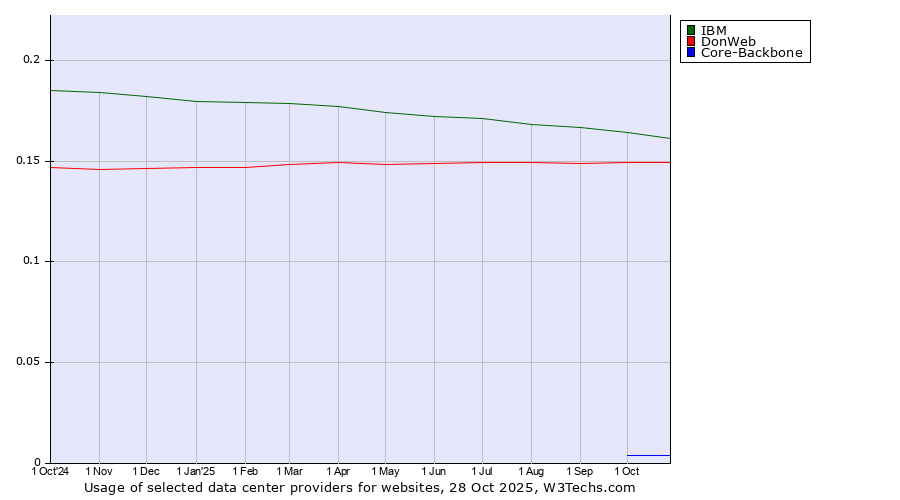 Historical trends in the usage of IBM vs. DonWeb vs. Core-Backbone