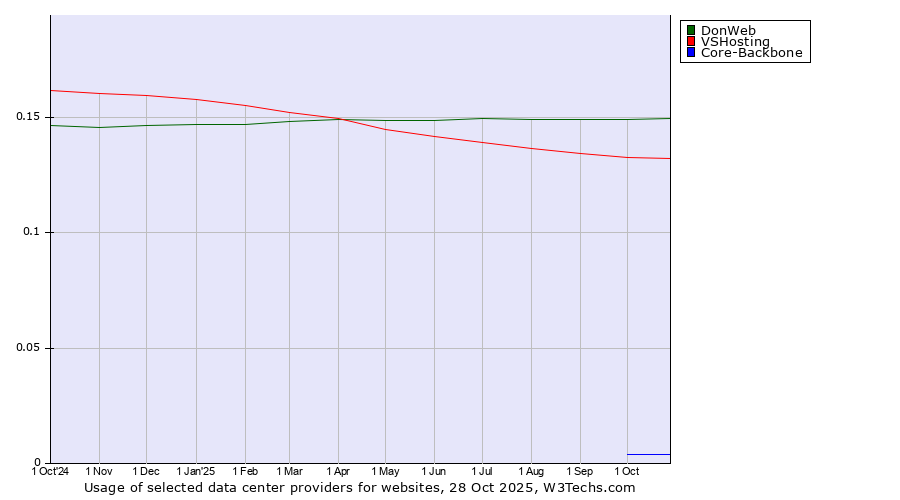 Historical trends in the usage of DonWeb vs. VSHosting vs. Core-Backbone