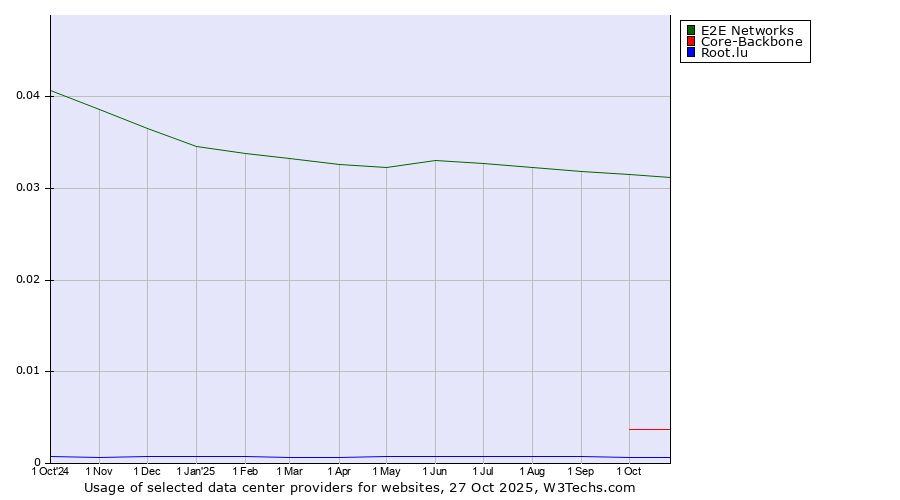 Historical trends in the usage of E2E Networks vs. Core-Backbone vs. Root.lu