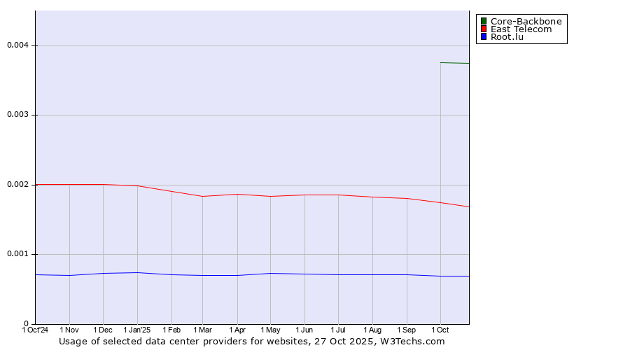 Historical trends in the usage of Core-Backbone vs. East Telecom vs. Root.lu