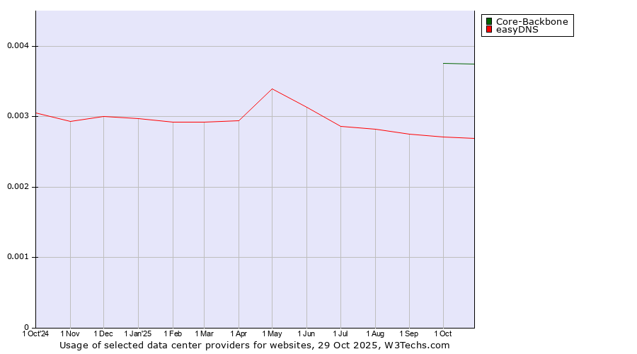 Historical trends in the usage of Core-Backbone vs. easyDNS
