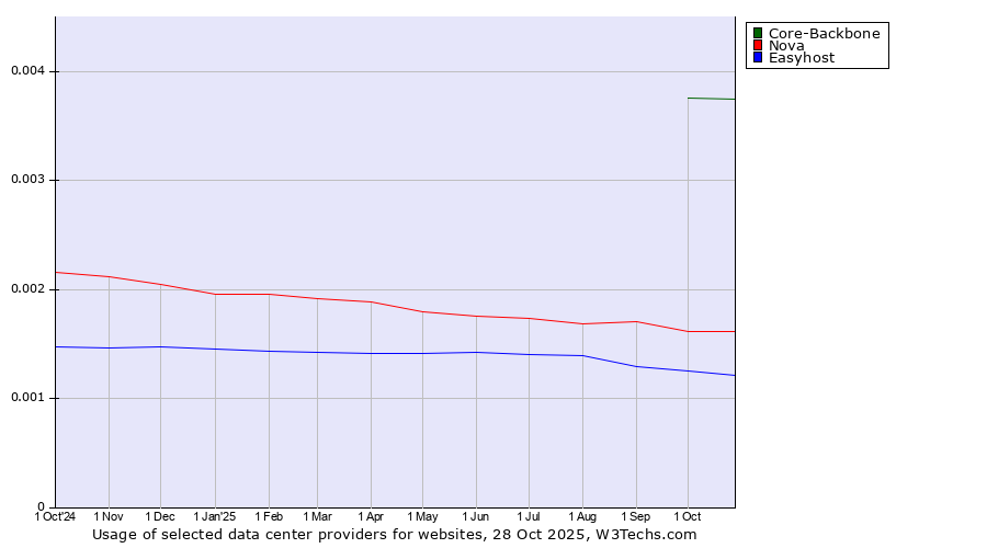 Historical trends in the usage of Core-Backbone vs. Nova vs. Easyhost