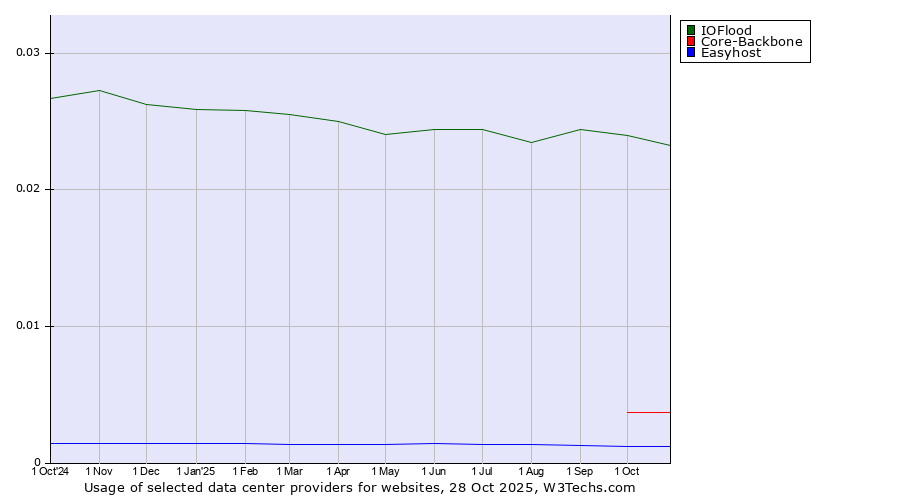 Historical trends in the usage of IOFlood vs. Core-Backbone vs. Easyhost
