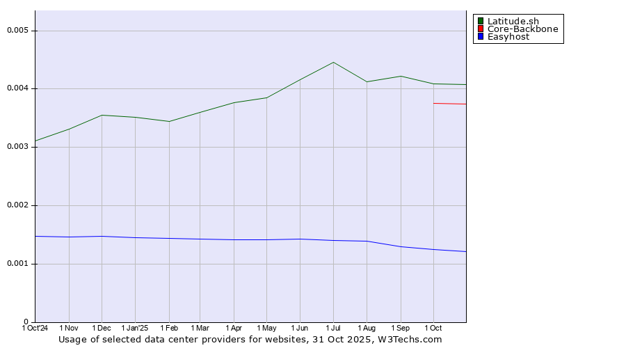 Historical trends in the usage of Latitude.sh vs. Core-Backbone vs. Easyhost