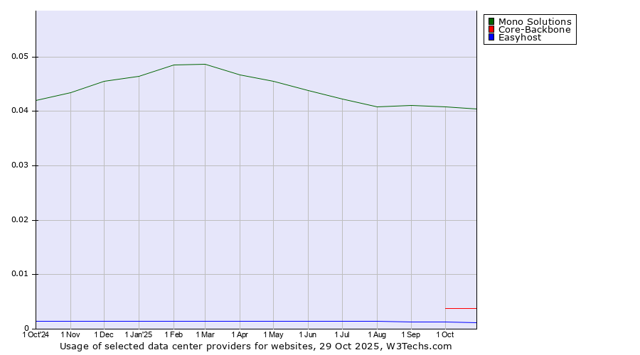 Historical trends in the usage of Mono Solutions vs. Core-Backbone vs. Easyhost