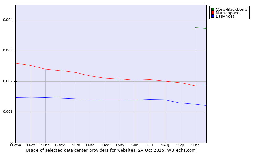Historical trends in the usage of Core-Backbone vs. Namespace vs. Easyhost