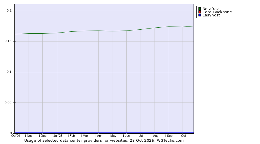 Historical trends in the usage of Netafraz vs. Core-Backbone vs. Easyhost