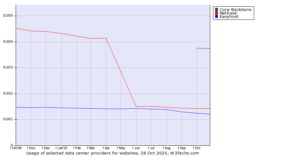 Historical trends in the usage of Core-Backbone vs. NetEase vs. Easyhost