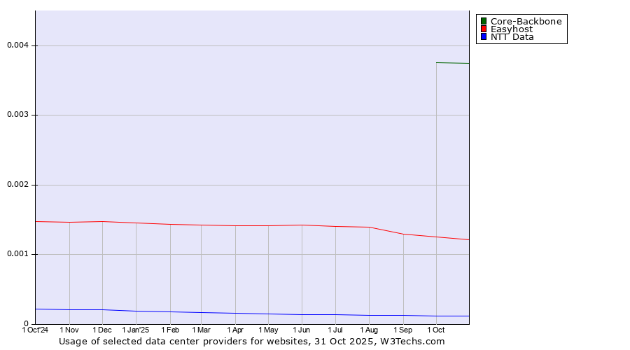 Historical trends in the usage of Core-Backbone vs. Easyhost vs. NTT Data