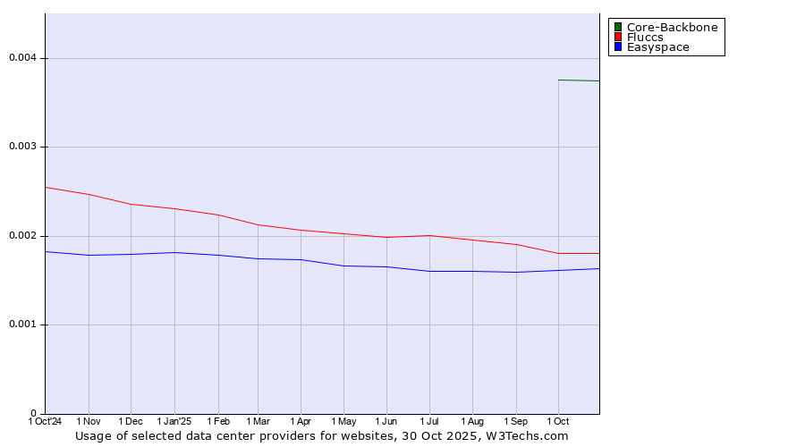 Historical trends in the usage of Core-Backbone vs. Fluccs vs. Easyspace