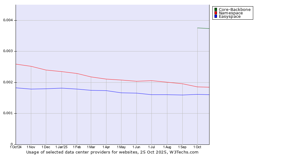 Historical trends in the usage of Core-Backbone vs. Namespace vs. Easyspace