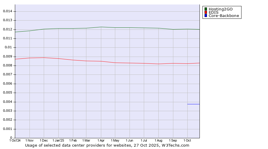 Historical trends in the usage of Hosting2GO vs. EDIS vs. Core-Backbone