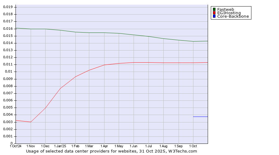 Historical trends in the usage of Fastweb vs. EGIHosting vs. Core-Backbone