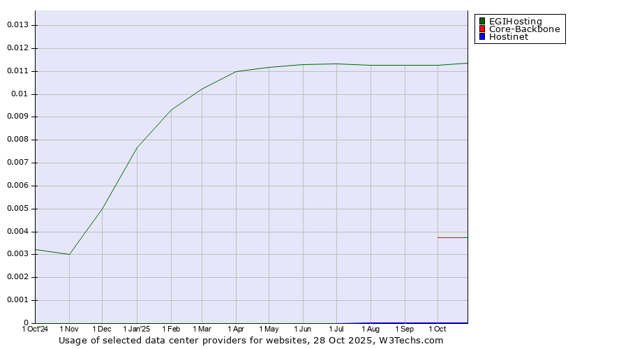 Historical trends in the usage of EGIHosting vs. Core-Backbone vs. Hostinet