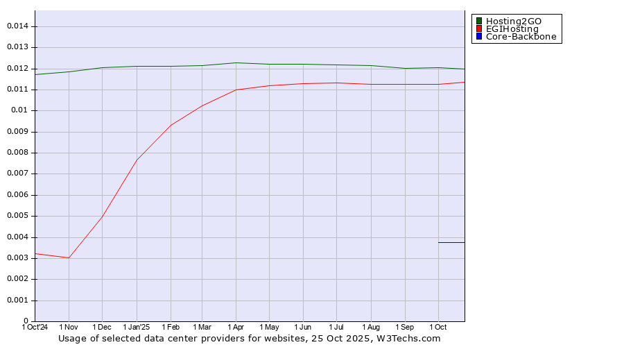 Historical trends in the usage of Hosting2GO vs. EGIHosting vs. Core-Backbone