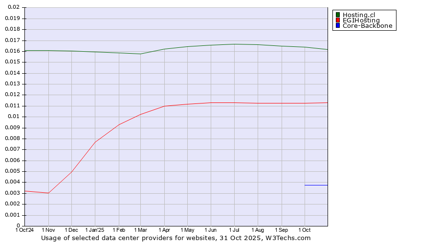 Historical trends in the usage of Hosting.cl vs. EGIHosting vs. Core-Backbone