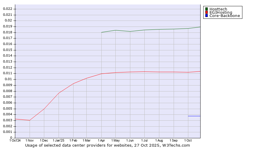 Historical trends in the usage of Hosttech vs. EGIHosting vs. Core-Backbone
