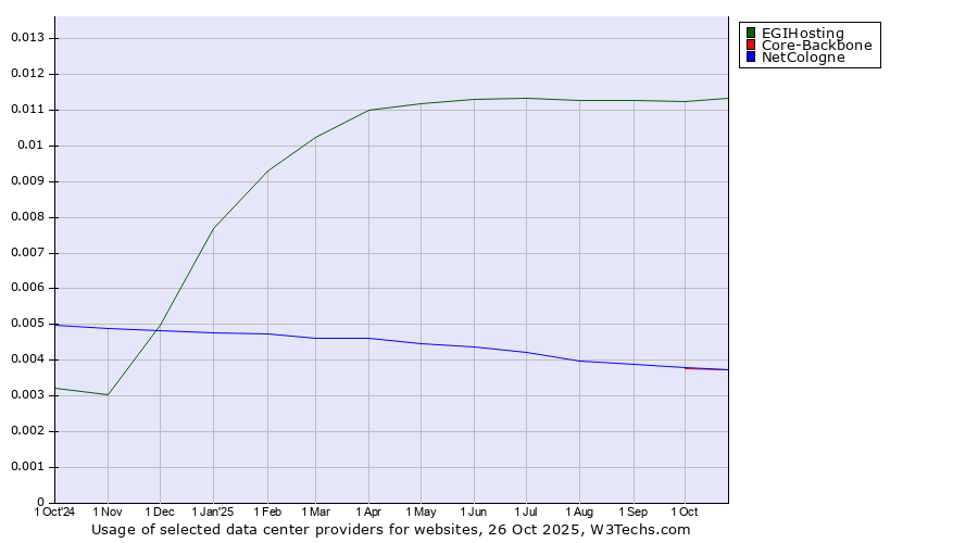 Historical trends in the usage of EGIHosting vs. Core-Backbone vs. NetCologne