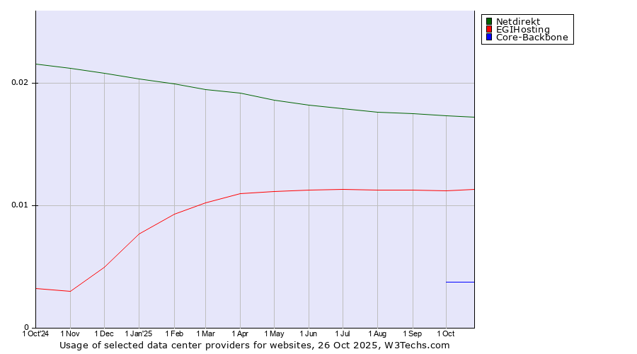 Historical trends in the usage of Netdirekt vs. EGIHosting vs. Core-Backbone