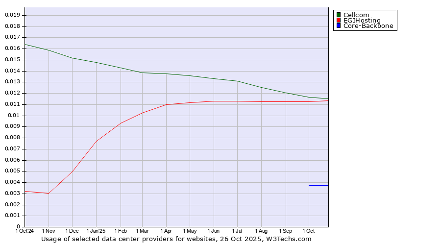 Historical trends in the usage of Cellcom vs. EGIHosting vs. Core-Backbone