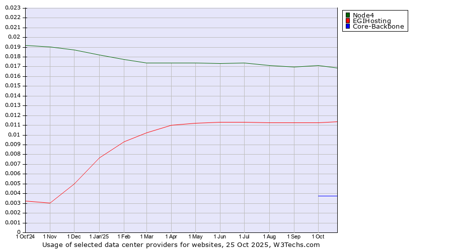 Historical trends in the usage of Node4 vs. EGIHosting vs. Core-Backbone